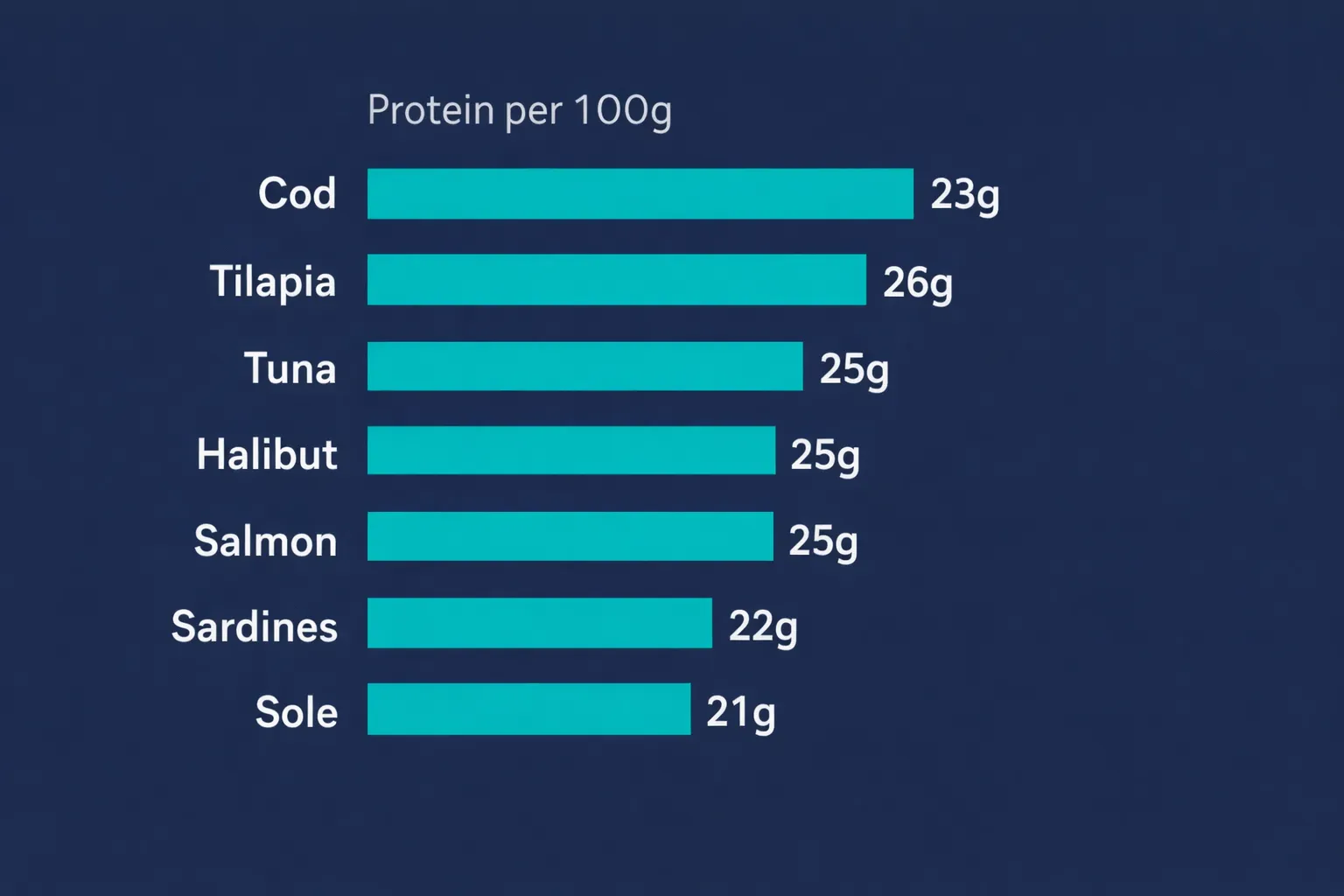 Bar chart showing protein per 100g for 7 fish species: tilapia 26g, tuna 25g, salmon 25g, halibut 25g, cod 23g, sardines 22g, sole 21g